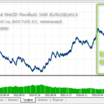 魔術師のMACD パラボリック SAR
